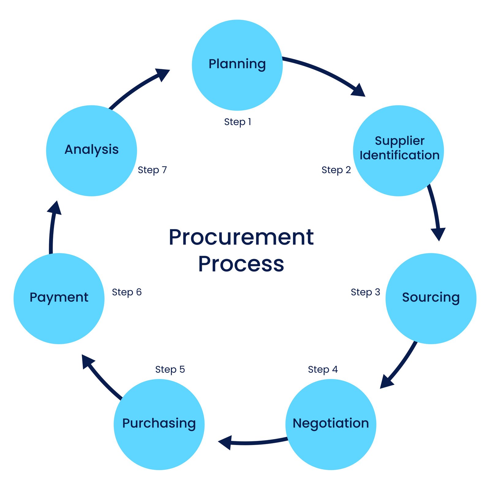 Procurement-Management-Blog-Graphic_Procurement-Process_Full